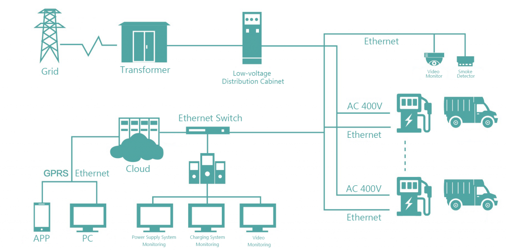 Complete EV charging infrustructure solution