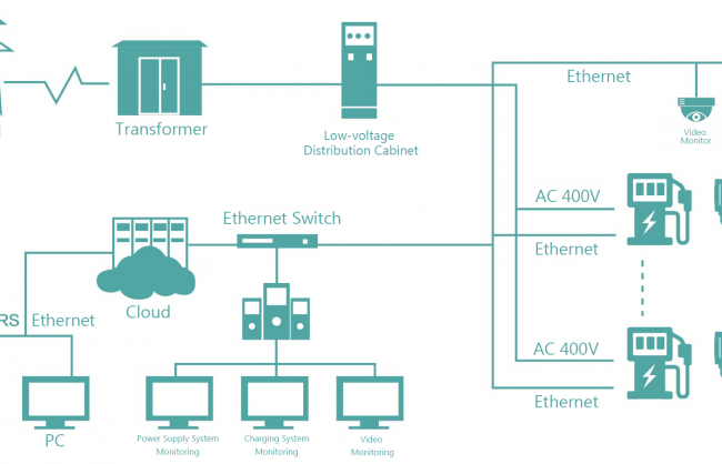 Complete EV charging infrustructure solution