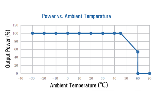 power vs ambient temperature
