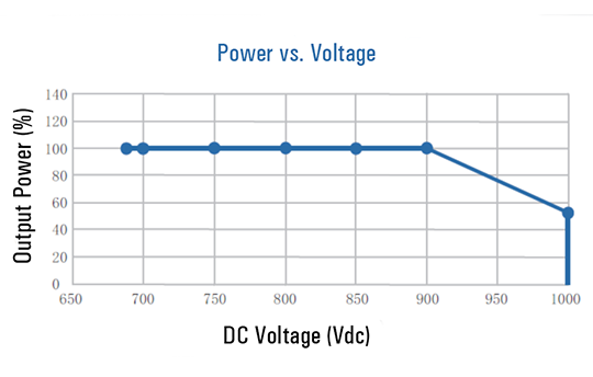 power vs. voltage