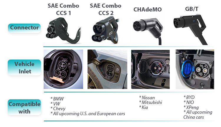 different ev types and charging standard