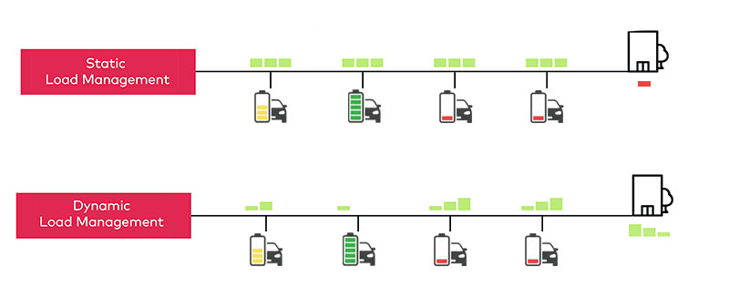 dynamic load management for workplaces