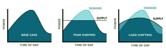 peak shaving and load balancing