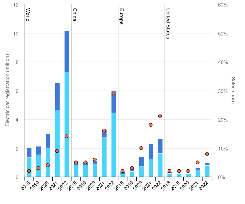 electric-car-registrations-and-sales-share-in-china-united-states-and-europe-2018-2022