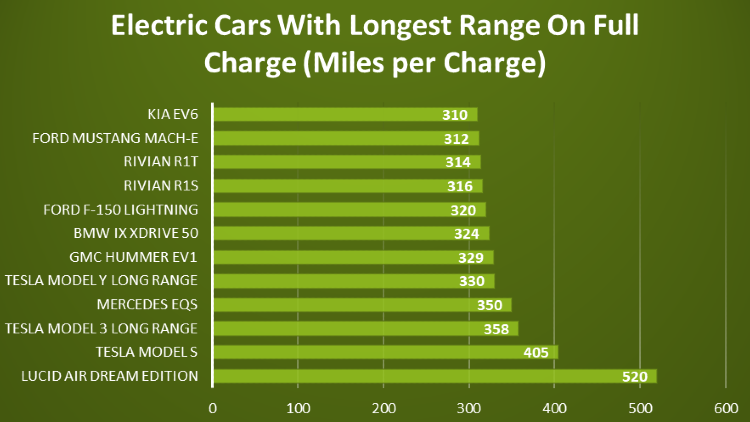 Electric Cars range per Charge