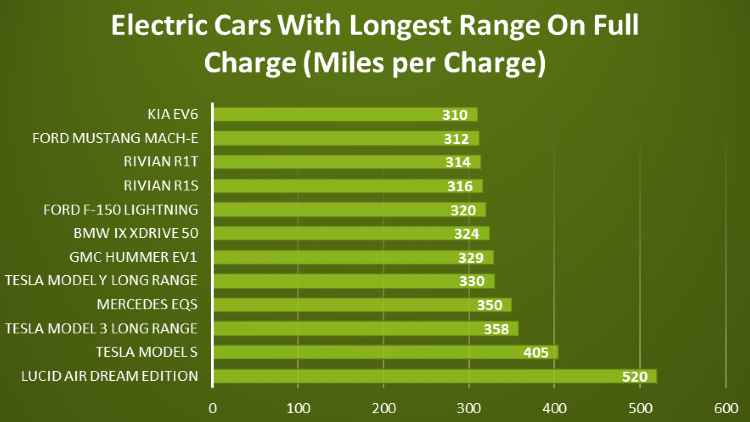 Best miles per charge on sale electric car